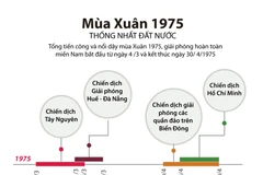 Các dấu mốc quan trọng của Tổng tiến công, nổi dậy Xuân 1975