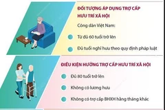 Đề xuất tăng trợ cấp hưu trí xã hội cho người không có lương hưu
