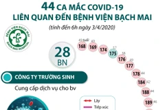 [Infographics] 44 ca mắc COVID-19 liên quan đến bệnh viện Bạch Mai