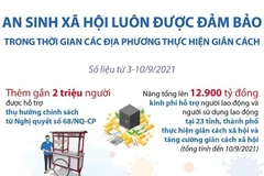 [Infographics] An sinh xã hội được đảm bảo trong thời gian giãn cách