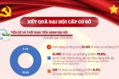 [Infographics] Một số kết quả nổi bật đại hội tổ chức cơ sở đảng