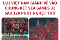 U23 Việt Nam giành vé vào chung kết sau 120 phút nghẹt thở