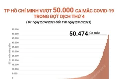 [Infographics] TP.HCM vượt 50.000 ca mắc COVID-19 trong đợt dịch thứ 4