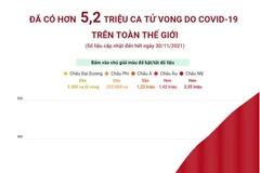 [Infographics] Thế giới đã có hơn 5,2 triệu ca tử vong do COVID-19