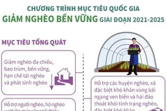 Chương trình mục tiêu quốc gia Giảm nghèo bền vững giai đoạn 2021-2025