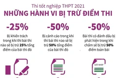 [Infographics] Thi tốt nghiệp THPT 2021: Những hành vi bị trừ điểm