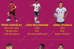 [Infographics] Những ngôi sao trẻ sẵn sàng tỏa sáng tại World Cup 2022