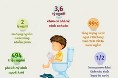 [Infographics] 3,6 tỷ người chưa được sử dụng nhà vệ sinh an toàn