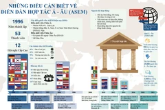 [Infographics] Những điều cần biết về diễn đàn hợp tác Á-Âu