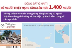Số người thiệt mạng do động đất ở Haiti tăng lên hơn 1.400 người