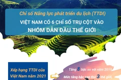 Du lịch Việt Nam có 6 chỉ số trụ cột vào nhóm dẫn đầu thế giới