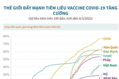 [Infographics] Thế giới đẩy mạnh tiêm liều vaccine COVID-19 tăng cường