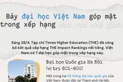 Trường đại học nào của Việt Nam góp mặt trong bảng xếp hạng thế giới?