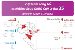 [Infographics] Việt Nam công bố ca nhiễm virus SARS-CoV-2 thứ 35