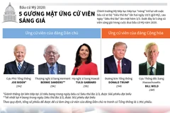 [Infographics] Bầu cử Mỹ 2020: 5 gương mặt ứng cử viên sáng giá