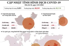 [Infographics] Cập nhật tình hình dịch COVID-19 đến sáng 2/3