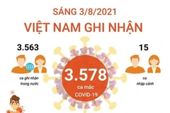 [Infographics] Các địa phương có số ca mắc mới cao nhất trong sáng 3/8