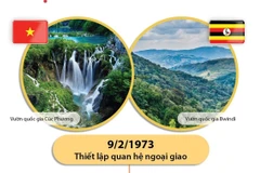 [Infographics] Tìm hiểu về mối quan hệ Việt Nam và Uganda