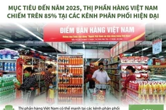 Mục tiêu thị phần hàng Việt chiếm trên 85% kênh phân phối hiện đại