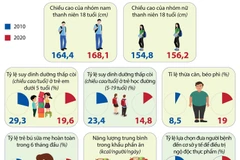 So sánh kết quả một số chỉ tiêu dinh dưỡng qua 10 năm