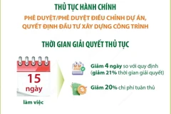 Hà Nội rút ngắn thời gian cấp phép xây dựng xuống còn 15 ngày.