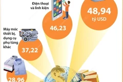 Bảy mặt hàng xuất khẩu trên 10 tỷ USD trong 11 tháng qua.