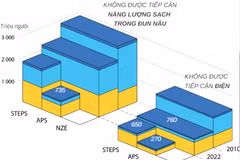Dự báo năm 2030 vẫn còn 650 triệu người thiếu điện.
