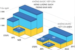 Dự báo năm 2030 vẫn còn 650 triệu người thiếu điện.