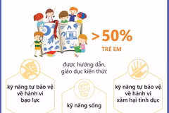 Trên 50% trẻ em được dạy kỹ năng chống bạo lực, xâm hại tình dục.