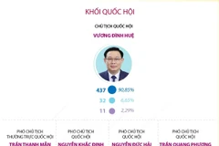 Kết quả lấy phiếu tín nhiệm Khối Chủ tịch nước và Khối Quốc hội.