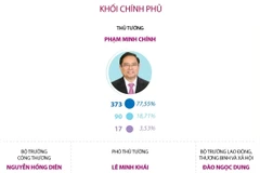 Kết quả lấy phiếu tín nhiệm Khối Chính phủ, Khối Tòa án, Viện Kiểm sát.