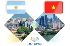 Việt Nam-Argentina thiết lập quan hệ ngoại giao ngày 25/10/1973. (Nguồn: TTXVN)