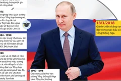 [Infographics] Bầu cử Tổng thống Nga: Ông Putin thắng vang dội