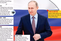 [Infographics] Bầu cử Tổng thống Nga: Ông Putin thắng vang dội
