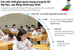Các mốc thời gian quan trọng trong thi trung học phổ thông quốc gia