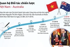 Các dấu mốc trong quan hệ Đối tác chiến lược Việt Nam-Australia