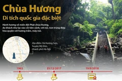 [Infographics] Chùa Hương - Di tích quốc gia đặc biệt hấp dẫn du khách