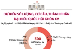 Dự kiến số lượng, cơ cấu, thành phần đại biểu Quốc hội khóa XV 