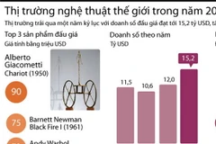 [Infographics] Thị trường nghệ thuật thế giới trong năm 2014