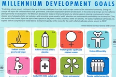 8 Mục tiêu phát triển Thiên niên kỷ của Liên hợp quốc. (Nguồn: Internet)