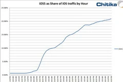 Đồ thị mức thị phần của iOS 5. (Nguồn: Chitika)
