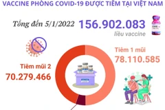 Việt Nam đã tiêm gần 157 triệu liều vaccine phòng COVID-19