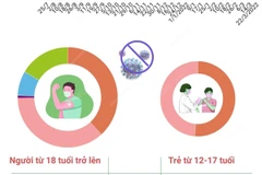 Việt Nam đã tiêm hơn 203,14 triệu liều vaccine phòng COVID-19