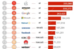 10 tên tuổi đứng đầu Top 500 thương hiệu giá trị nhất thế giới 2022