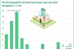 [Infographics] Chỉ số giá tiêu dùng tăng 1,92% trong quý 1 năm 2022