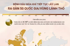Bệnh đậu mùa khỉ tiếp tục lây lan ra gần 50 quốc gia và vùng lãnh thổ