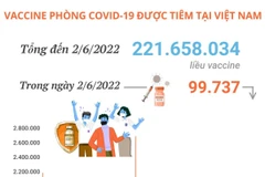 Việt Nam đã tiêm hơn 221,65 triệu liều vaccine phòng COVID-19