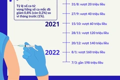 Việt Nam tiêm vaccine ngừa COVID-19 - Những dấu mốc quan trọng