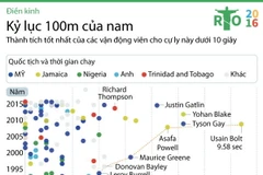 [Infographics] Kỷ lục cự ly 100m trong môn điền kinh tại Olympic