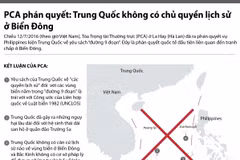 PCA phán quyết: Trung Quốc không có chủ quyền lịch sử ở Biển Đông